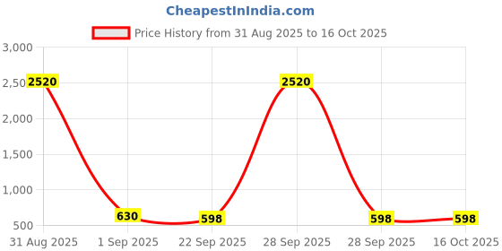 myntra.com YK Set of 2 Gaming Accessory Activity Toys and Games yk Price History Graph from 31 Aug 2025 to 16 Oct 2025