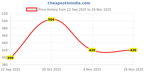 myntra.com YK Set of 2 Gaming Accessory Activity Toys and Games yk Price History Graph from 22 Sep 2025 to 25 Nov 2025