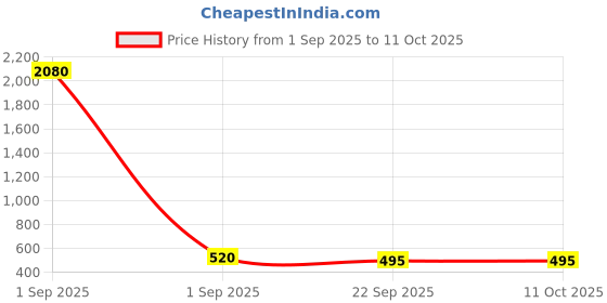 myntra.com YK Set of 2 Gaming Accessory Activity Toys and Games yk Price History Graph from 1 Sep 2025 to 10 Oct 2025
