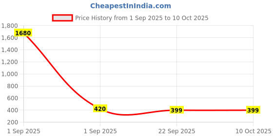 myntra.com YK Set of 2 Gaming Accessory Activity Toys and Games yk Price History Graph from 1 Sep 2025 to 10 Oct 2025