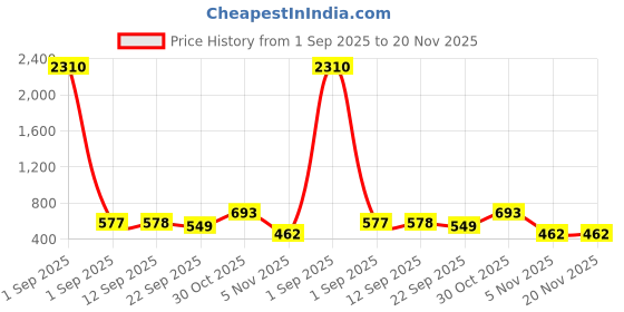 myntra.com YK Set of 2 Gaming Accessory Activity Toys and Games yk Price History Graph from 1 Sep 2025 to 20 Nov 2025