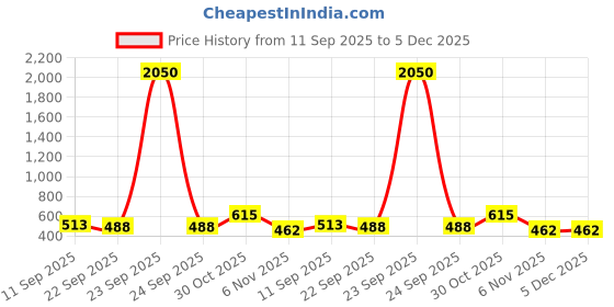 myntra.com YK Set of 2 Gaming Accessory Activity Toys and Games Pack of 2 yk Price History Graph from 11 Sep 2025 to 4 Dec 2025