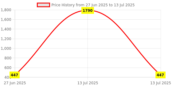 myntra.com YK Set of 2 Pop It Sensory Fidget Toy Square and Round yk Price History Graph from 27 Jun 2025 to 13 Jul 2025