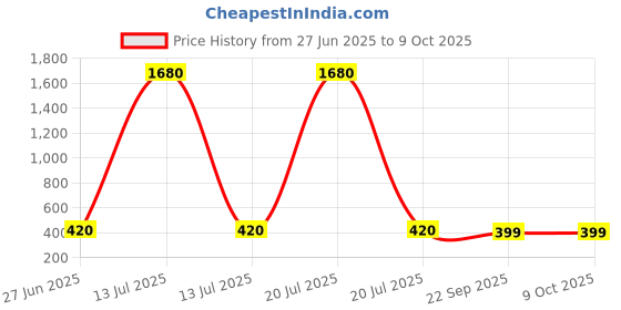 myntra.com YK Set of 2 Spinner Activity Toys and Games yk Price History Graph from 27 Jun 2025 to 9 Oct 2025