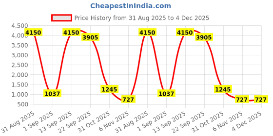 myntra.com YK Set of 3 Gaming Accessory Activity Toys and Games yk Price History Graph from 31 Aug 2025 to 4 Dec 2025