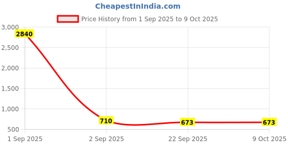 myntra.com YK Set of 3 Gaming Accessory Activity Toys and Games yk Price History Graph from 1 Sep 2025 to 9 Oct 2025