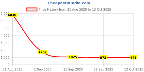 myntra.com YK Set of 3 Gaming Accessory Activity Toys and Games yk Price History Graph from 31 Aug 2025 to 13 Oct 2025
