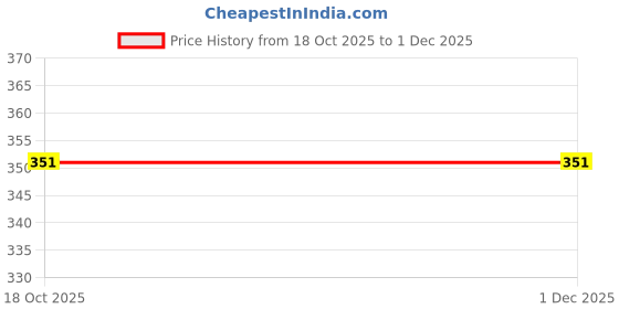 myntra.com YK Set Of 3 Self Design Craft Accessories Stationery yk Price History Graph from 18 Oct 2025 to 30 Nov 2025