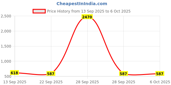 myntra.com YK Set of 3 Unicorn & Butterfly Pop It Fidget Toy yk Price History Graph from 13 Sep 2025 to 6 Oct 2025