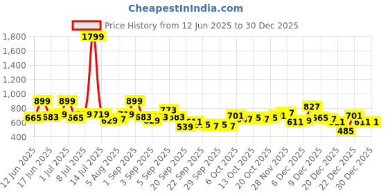 myntra.com YK Sheath Dress yk Price History Graph from 12 Jun 2025 to 30 Dec 2025