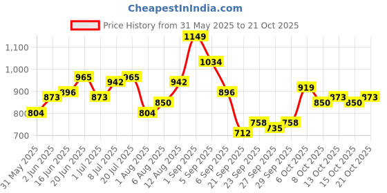 myntra.com YK Sheath Girls Fit and Flare Dress yk Price History Graph from 31 May 2025 to 21 Oct 2025