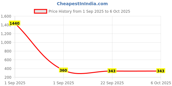 myntra.com YK Shoe Pattern Coin Bank with Alarm Clock yk Price History Graph from 1 Sep 2025 to 6 Oct 2025
