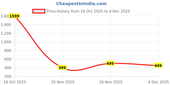 myntra.com yk Skateboarding Deer Graphic Sweatshirt, Yellow Cotton Pullover with Forest Scene Print yk Price History Graph from 16 Oct 2025 to 4 Dec 2025