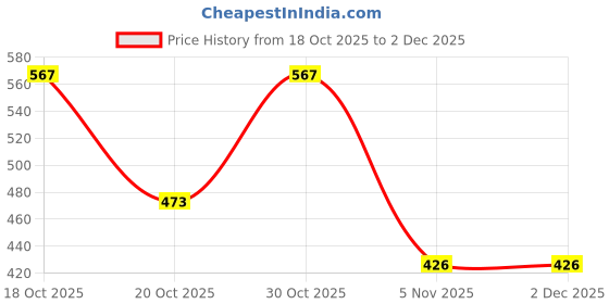 myntra.com YK Solid Pen Cases Stationery yk Price History Graph from 18 Oct 2025 to 1 Dec 2025