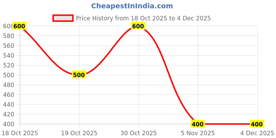 myntra.com YK Solid Pen Cases Stationery yk Price History Graph from 18 Oct 2025 to 4 Dec 2025
