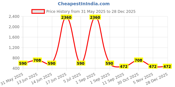 myntra.com YK Space Theme Self Design 10-in-1 Pencil Pouch yk Price History Graph from 31 May 2025 to 28 Dec 2025
