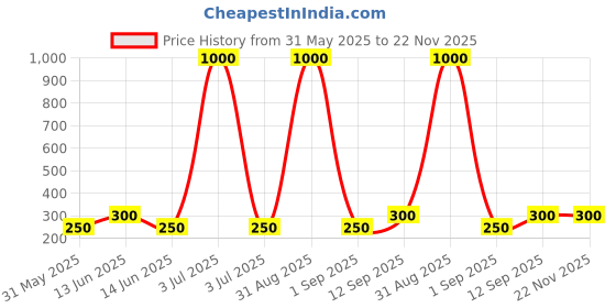 myntra.com YK Space Travel Themed 3D Embossed Metal Pencil Box With Dual Compartment yk Price History Graph from 31 May 2025 to 21 Nov 2025