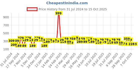 myntra.com YK Star Wars Boys Darth Vader Printed T-shirt yk star wars Price History Graph from 31 Jul 2024 to 15 Oct 2025
