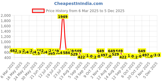 myntra.com YK Striped Crepe A-Line Dress yk Price History Graph from 6 Mar 2025 to 5 Dec 2025