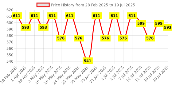 myntra.com YK Striped Flutter Sleeve A-Line Mini Dress yk Price History Graph from 28 Feb 2025 to 19 Jul 2025