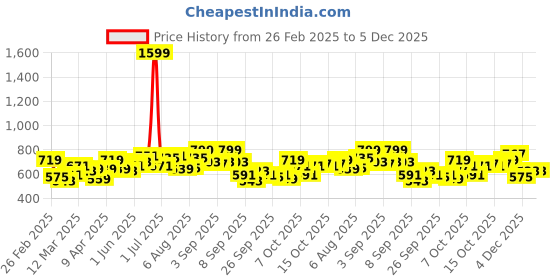 myntra.com YK Striped Pinafore Dress yk Price History Graph from 26 Feb 2025 to 5 Dec 2025