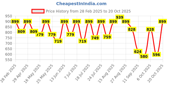 myntra.com YK Striped Puff Sleeve Fit & Flare Midi Dress yk Price History Graph from 28 Feb 2025 to 20 Oct 2025