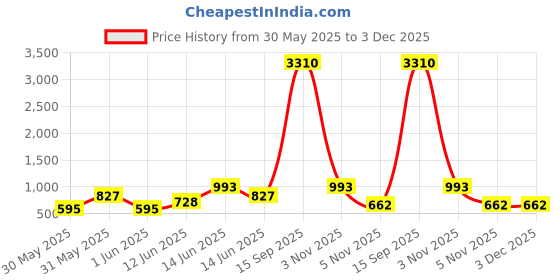 myntra.com YK Teal Green & Transparent Printed Sipper Water Bottle - 350 ml yk Price History Graph from 30 May 2025 to 3 Dec 2025