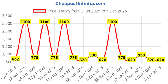 myntra.com YK Teal Single Solid Water Bottle-420ML yk Price History Graph from 1 Jun 2025 to 5 Dec 2025