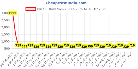 myntra.com YK Tie-Up Detail Graphic Printed A-Line Dress yk Price History Graph from 28 Feb 2025 to 31 Oct 2025