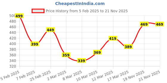 myntra.com YK Top yk Price History Graph from 5 Feb 2025 to 21 Nov 2025