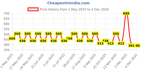 myntra.com YK Tropical Print Fit & Flare Midi Dress yk Price History Graph from 1 May 2025 to 4 Dec 2025