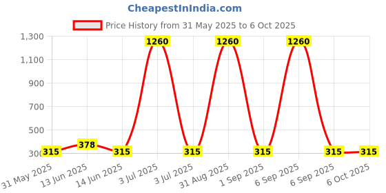 myntra.com YK Unicorn Lock Self Design Diary Stationery yk Price History Graph from 31 May 2025 to 4 Oct 2025