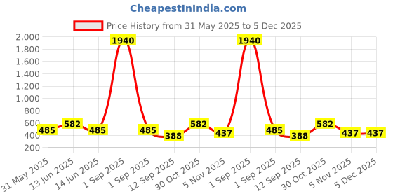 myntra.com YK Unicorn Printed Pen Cases yk Price History Graph from 31 May 2025 to 5 Dec 2025