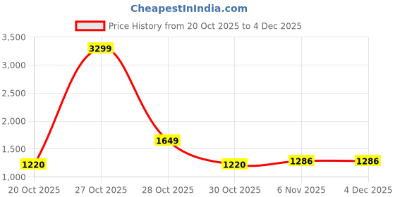 myntra.com YK Unisex Collarless Self Design Sherpa Jacket yk Price History Graph from 20 Oct 2025 to 3 Dec 2025