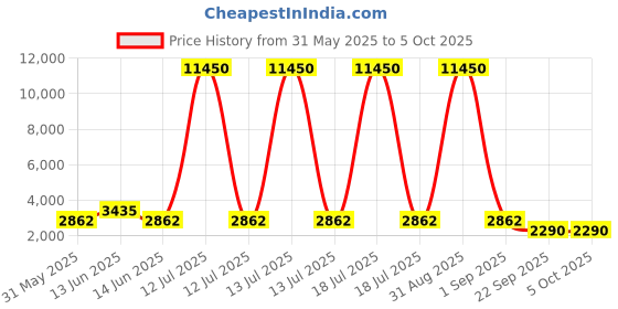 myntra.com YK Unisex Kid Graphic Printed Backpack yk Price History Graph from 31 May 2025 to 5 Oct 2025