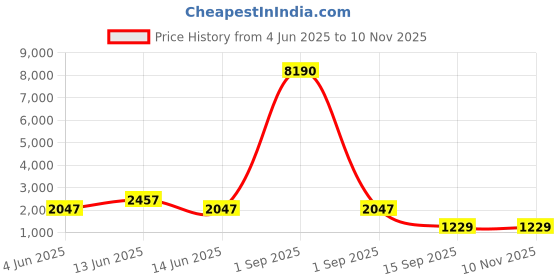 myntra.com YK Unisex Kids Backpack yk Price History Graph from 4 Jun 2025 to 8 Nov 2025