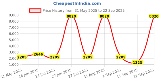 myntra.com YK Unisex Kids Backpack yk Price History Graph from 31 May 2025 to 22 Sep 2025