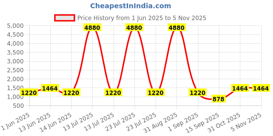 myntra.com YK Unisex Kids Backpack yk Price History Graph from 1 Jun 2025 to 4 Nov 2025