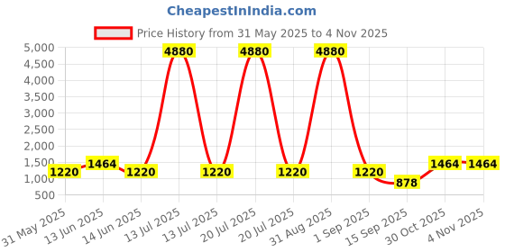 myntra.com YK Unisex Kids Graphic Backpack yk Price History Graph from 31 May 2025 to 3 Nov 2025