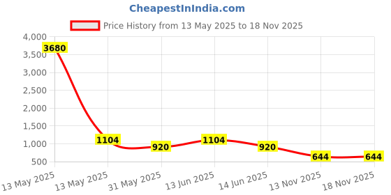 myntra.com YK Unisex Kids Graphic Backpack yk Price History Graph from 13 May 2025 to 18 Nov 2025