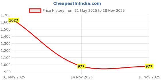 myntra.com YK Unisex Kids Graphic Backpack yk Price History Graph from 31 May 2025 to 18 Nov 2025