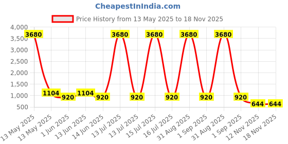 myntra.com YK Unisex Kids Graphic Backpack yk Price History Graph from 13 May 2025 to 18 Nov 2025