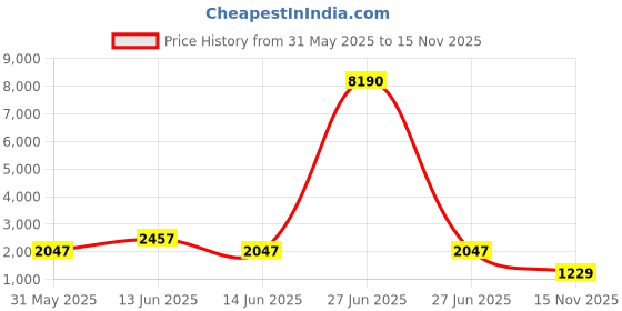 myntra.com YK Unisex Kids Graphic Backpack yk Price History Graph from 31 May 2025 to 15 Nov 2025