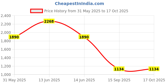 myntra.com YK Unisex Kids Graphic Backpack yk Price History Graph from 31 May 2025 to 15 Oct 2025