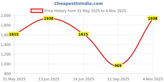 myntra.com YK Unisex Kids Graphic Backpack yk Price History Graph from 31 May 2025 to 4 Nov 2025