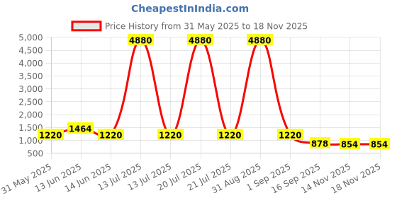 myntra.com YK Unisex Kids Graphic Printed Backpack yk Price History Graph from 31 May 2025 to 16 Nov 2025