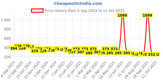 myntra.com YK Unisex Kids Grey Lens & Red Browline Sunglasses with UV Protected Lens yk Price History Graph from 4 Sep 2024 to 11 Oct 2025
