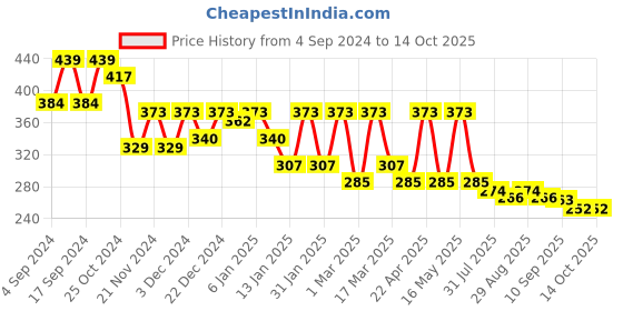 myntra.com YK Unisex Kids Grey Lens & Yellow Browline Sunglasses with UV Protected Lens yk Price History Graph from 4 Sep 2024 to 13 Oct 2025