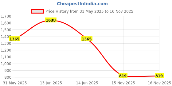 myntra.com YK Unisex Kids Padded Strap Up to 23 Litres Backpack yk Price History Graph from 31 May 2025 to 16 Nov 2025