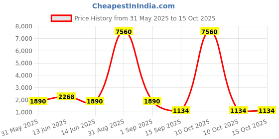 myntra.com YK Unisex Kids Printed Backpack yk Price History Graph from 31 May 2025 to 14 Oct 2025